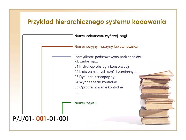 Przykład hierarchicznego systemu kodowania Numer dokumentu wyższej rangi Numer seryjny maszyny lub stanowiska Identyfikator