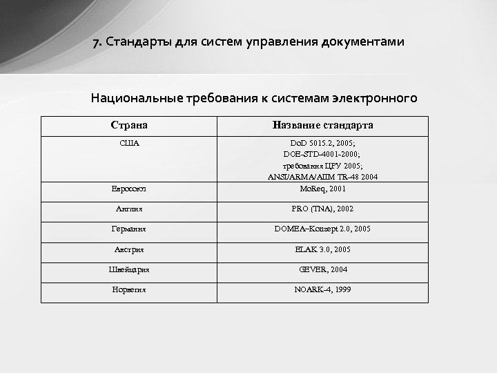 7. Стандарты для систем управления документами Национальные требования к системам электронного Страна Название стандарта