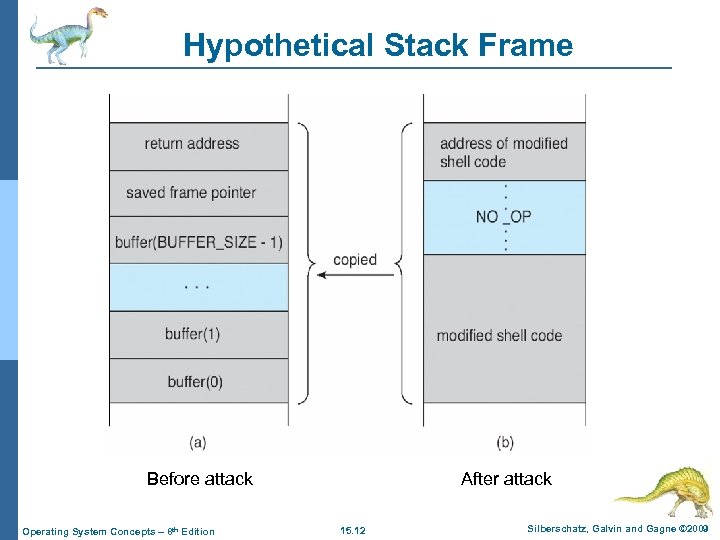 Hypothetical Stack Frame After attack Before attack Operating System Concepts – 8 th Edition