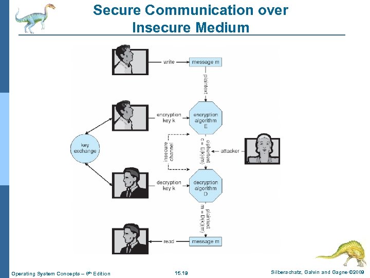 Secure Communication over Insecure Medium Operating System Concepts – 8 th Edition 15. 19