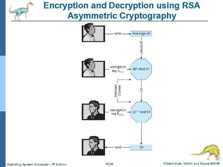 Encryption and Decryption using RSA Asymmetric Cryptography Operating System Concepts – 8 th Edition