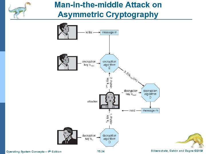 Man-in-the-middle Attack on Asymmetric Cryptography Operating System Concepts – 8 th Edition 15. 34