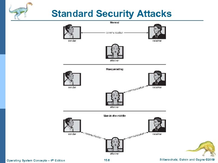 Standard Security Attacks Operating System Concepts – 8 th Edition 15. 6 Silberschatz, Galvin