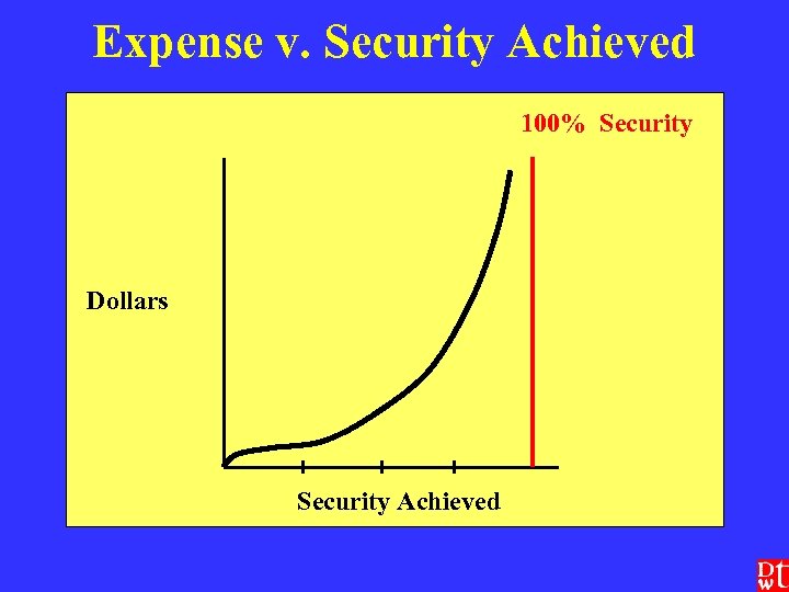 Expense v. Security Achieved 100% Security Dollars Security Achieved 