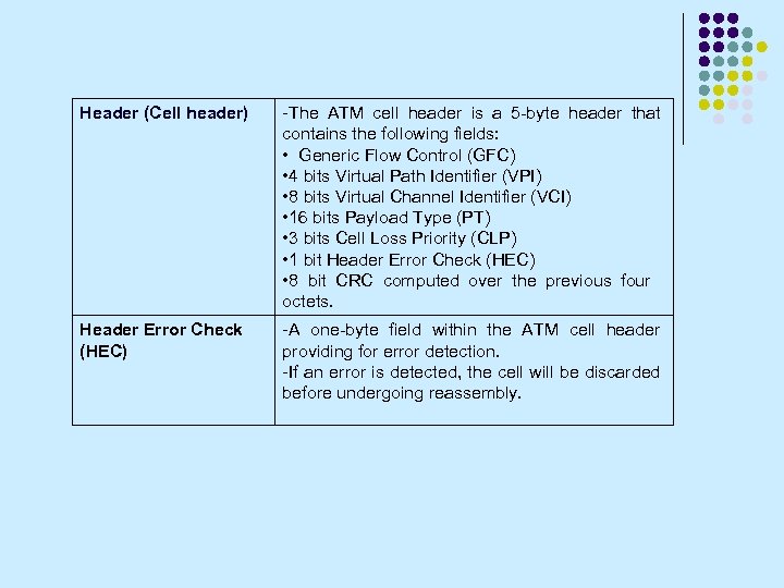 Header (Cell header) -The ATM cell header is a 5 -byte header that contains