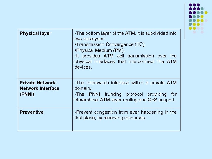 Physical layer -The bottom layer of the ATM, it is subdivided into two sublayers: