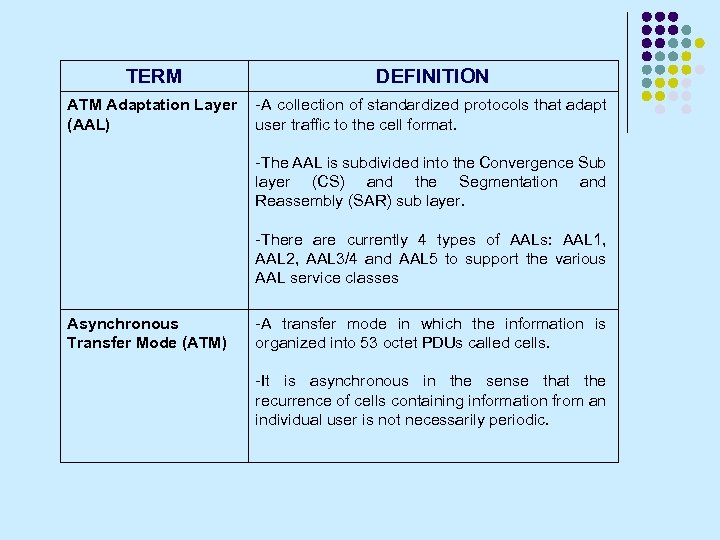 TERM DEFINITION ATM Adaptation Layer (AAL) -A collection of standardized protocols that adapt user