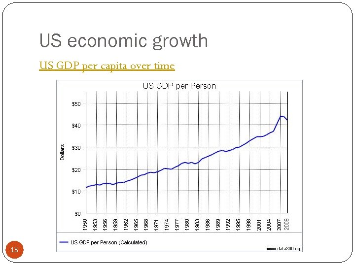 US economic growth US GDP per capita over time 15 