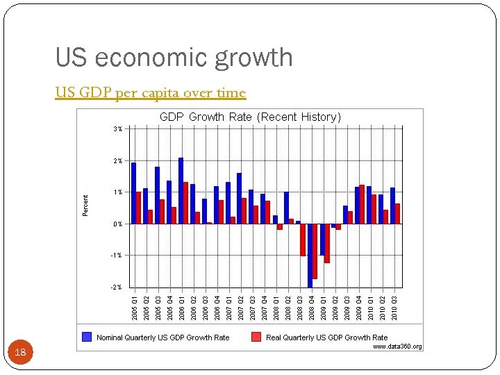 US economic growth US GDP per capita over time 18 