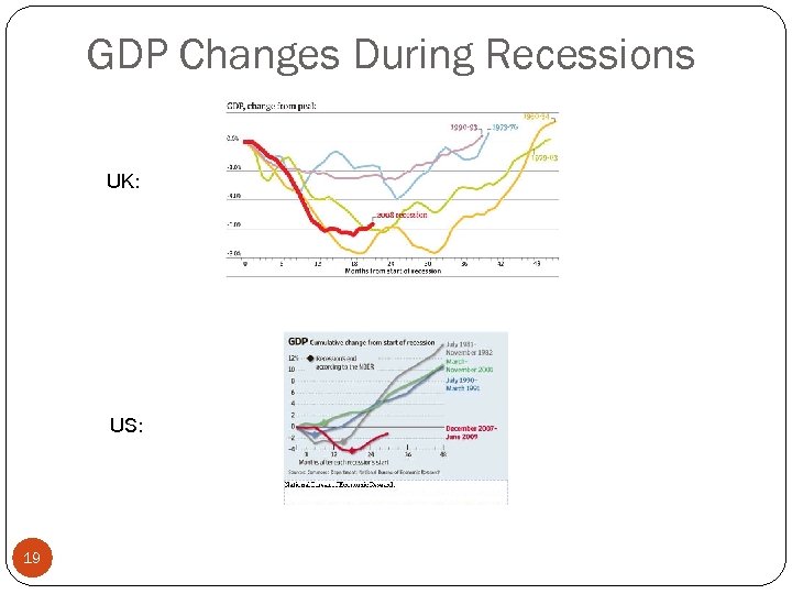 GDP Changes During Recessions UK: US: 19 