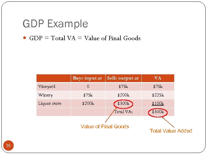 GDP Example GDP = Total VA = Value of Final Goods Buys input at