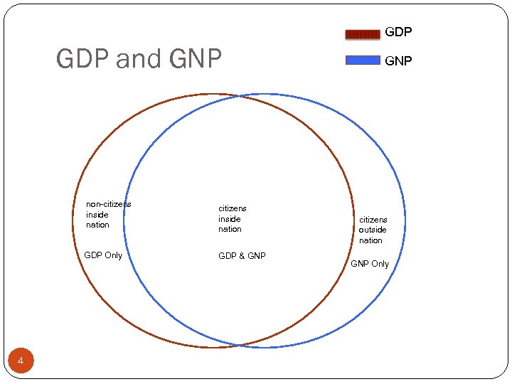 GDP and GNP non-citizens inside nation GDP Only 4 citizens inside nation GDP &