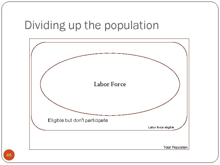 Dividing up the population Labor Force Eligible but don’t participate Labor force eligible Total