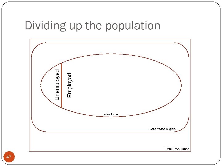 Employed Unemployed Dividing up the population Labor force eligible Total Population 47 