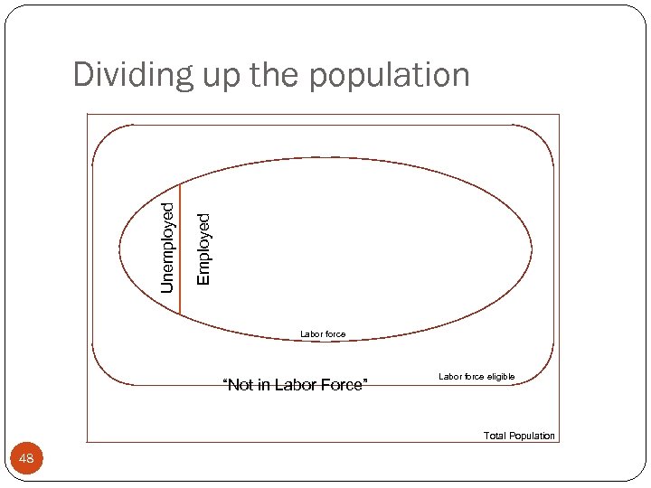 Employed Unemployed Dividing up the population Labor force “Not in Labor Force” Labor force