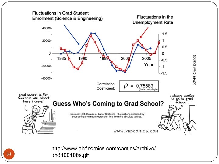 54 http: //www. phdcomics. com/comics/archive/ phd 100108 s. gif 
