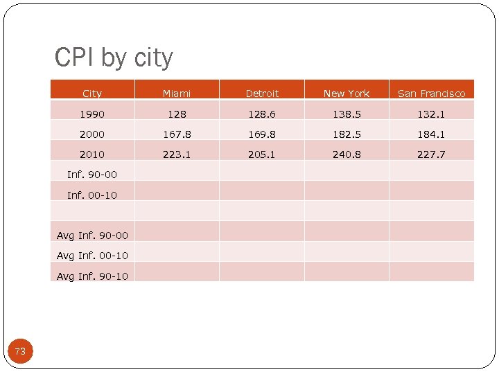 CPI by city City Miami Detroit New York San Francisco 1990 128. 6 138.