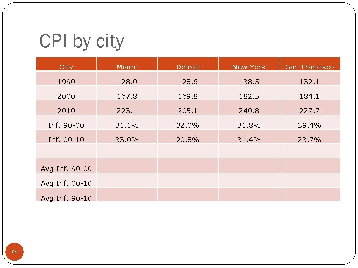 CPI by city City Miami Detroit New York San Francisco 1990 128. 6 138.