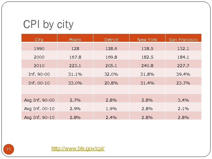 CPI by city City Detroit New York San Francisco 1990 128. 6 138. 5