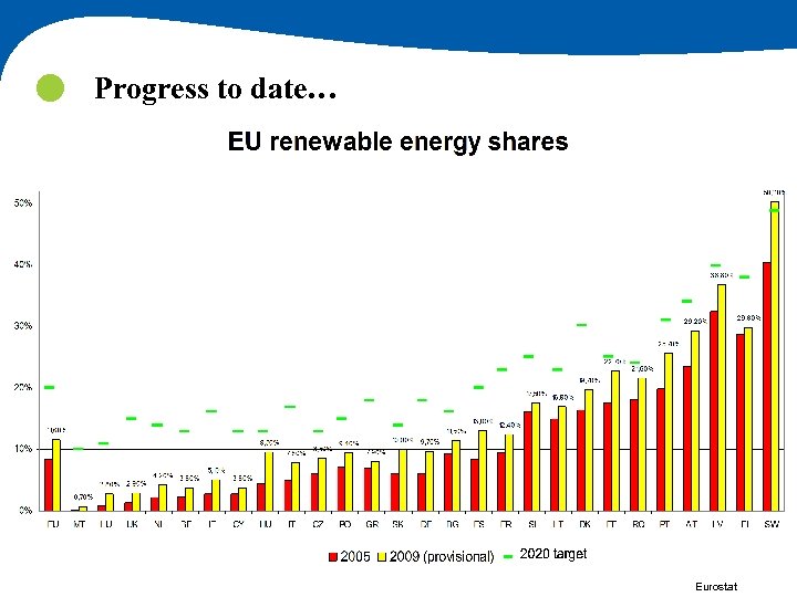  Progress to date… Eurostat 