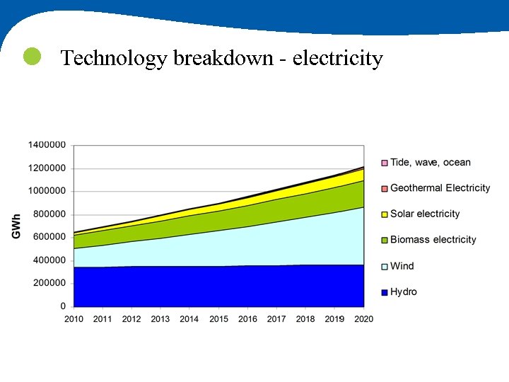  Technology breakdown - electricity 