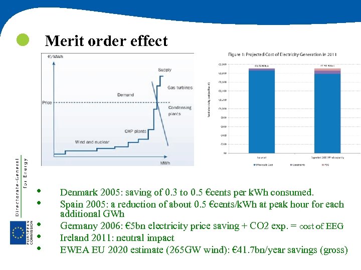  Merit order effect • • • Denmark 2005: saving of 0. 3 to