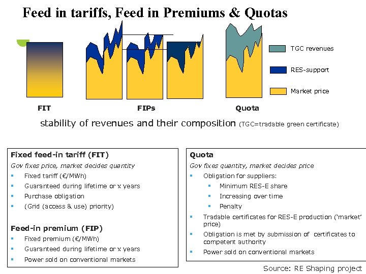 Feed in tariffs, Feed in Premiums & Quotas TGC revenues RES-support Market price FIT