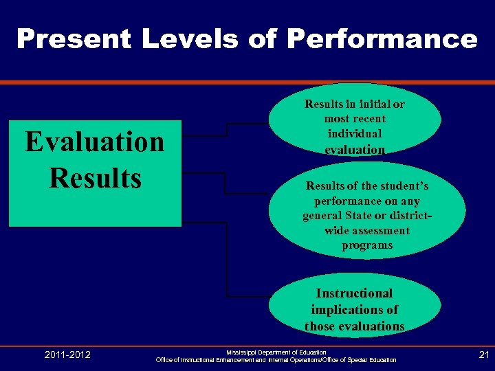 Present Levels of Performance Evaluation Results in initial or most recent individual evaluation Results