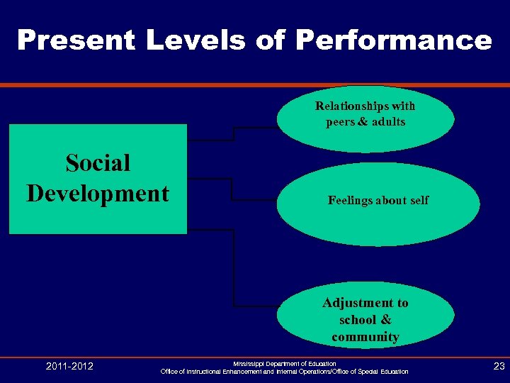 Present Levels of Performance Relationships with peers & adults Social Development Feelings about self
