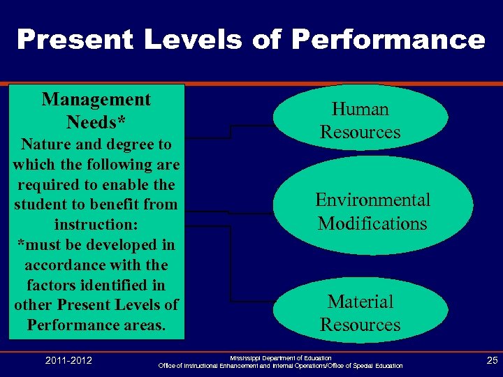 Present Levels of Performance Management Needs* Nature and degree to which the following are