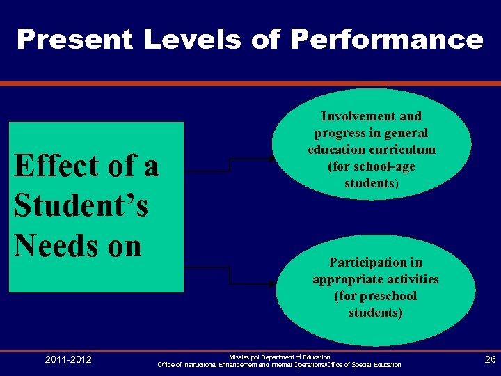 Present Levels of Performance Effect of a Student’s Needs on 2011 -2012 Involvement and