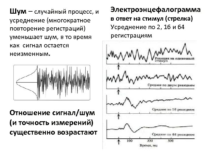 Шум – случайный процесс, и усреднение (многократное повторение регистраций) уменьшает шум, в то время