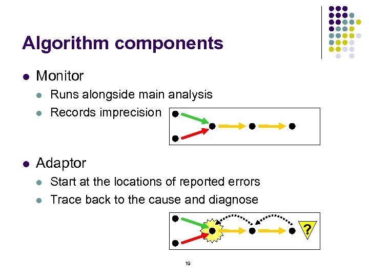 Algorithm components l Monitor l l l Runs alongside main analysis Records imprecision Adaptor
