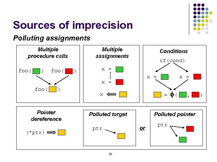 Sources of imprecision Polluting assignments Multiple procedure calls foo( ) Multiple assignments Conditions if(cond)