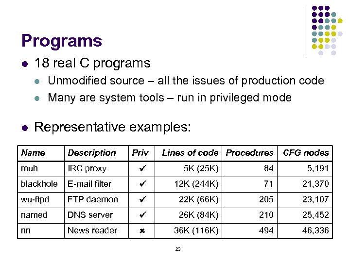Programs l 18 real C programs l l l Unmodified source – all the