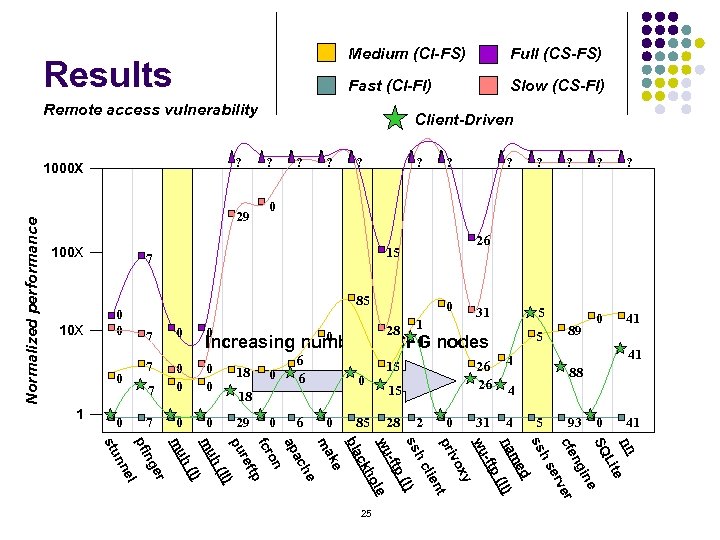 Medium (CI-FS) Fast (CI-FI) Results Full (CS-FS) Slow (CS-FI) Remote access vulnerability ? 29