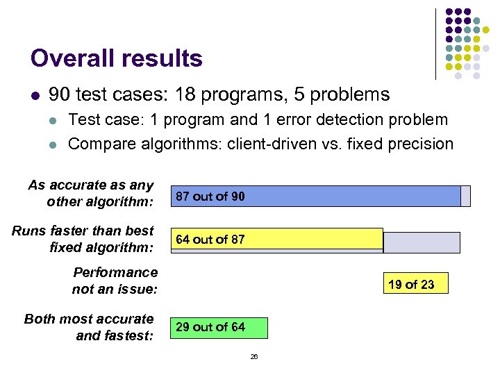 Overall results l 90 test cases: 18 programs, 5 problems l l Test case: