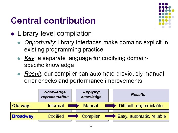Central contribution l Library-level compilation l l l Opportunity: library interfaces make domains explicit