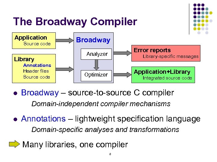 The Broadway Compiler Application Source code Library Annotations Header files Source code l Broadway