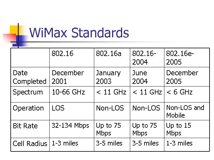 Wi. Max Standards 802. 16 a 802. 162004 802. 16 e 2005 Date December