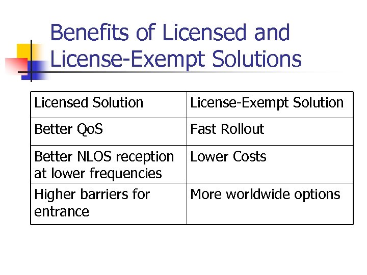 Benefits of Licensed and License-Exempt Solutions Licensed Solution License-Exempt Solution Better Qo. S Fast