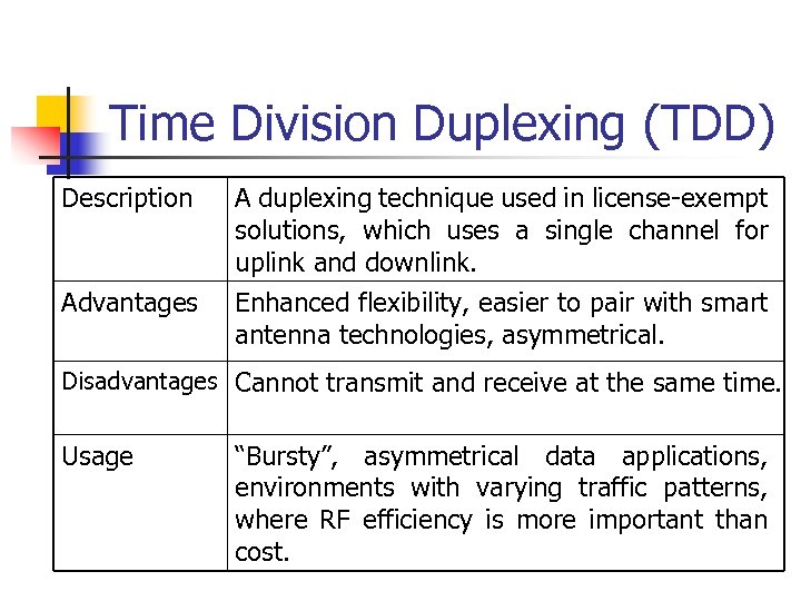 Time Division Duplexing (TDD) Description Advantages A duplexing technique used in license-exempt solutions, which