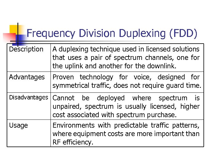 Frequency Division Duplexing (FDD) Description A duplexing technique used in licensed solutions that uses
