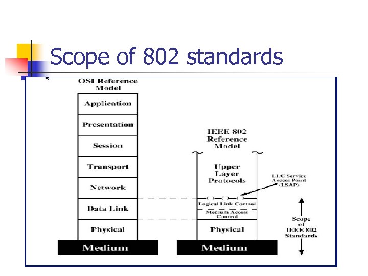 Scope of 802 standards 