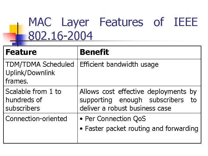 MAC Layer Features of IEEE 802. 16 -2004 Feature Benefit TDM/TDMA Scheduled Efficient bandwidth