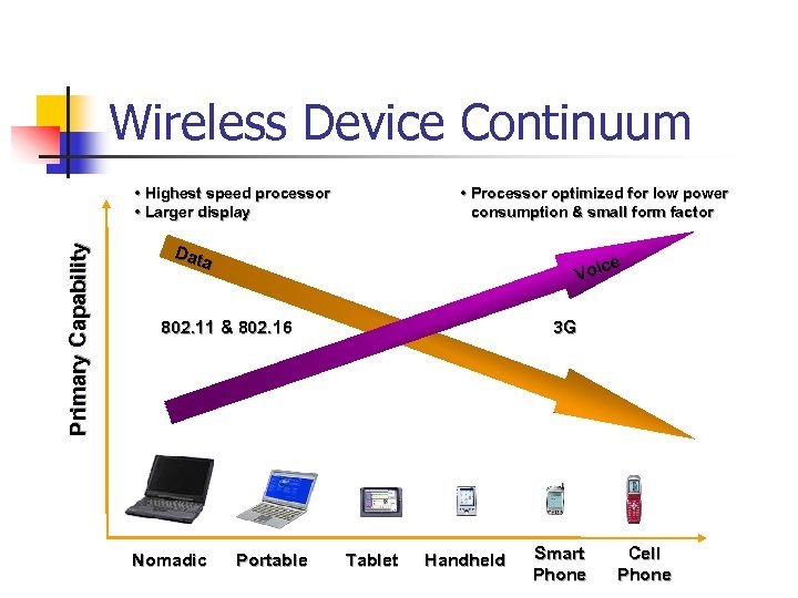 Wireless Device Continuum Primary Capability • Highest speed processor • Larger display • Processor