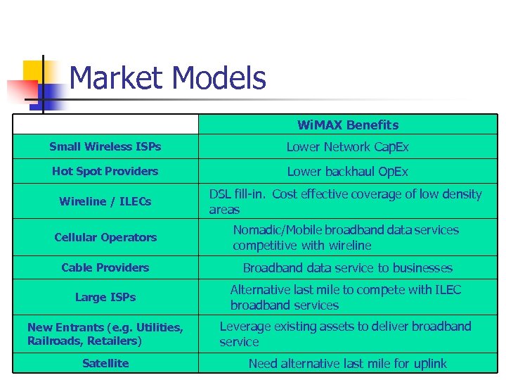 Market Models Wi. MAX Benefits Small Wireless ISPs Lower Network Cap. Ex Hot Spot