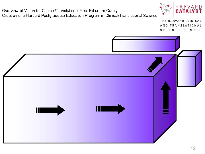 Overview of Vision for Clinical/Translational Res. Ed under Catalyst: Creation of a Harvard Postgraduate