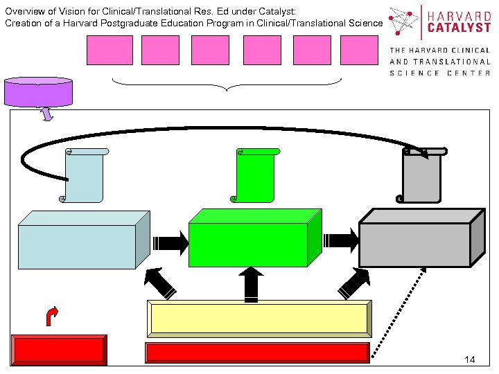 Overview of Vision for Clinical/Translational Res. Ed under Catalyst: Creation of a Harvard Postgraduate