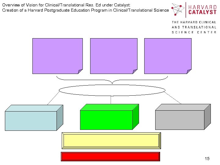 Overview of Vision for Clinical/Translational Res. Ed under Catalyst: Creation of a Harvard Postgraduate